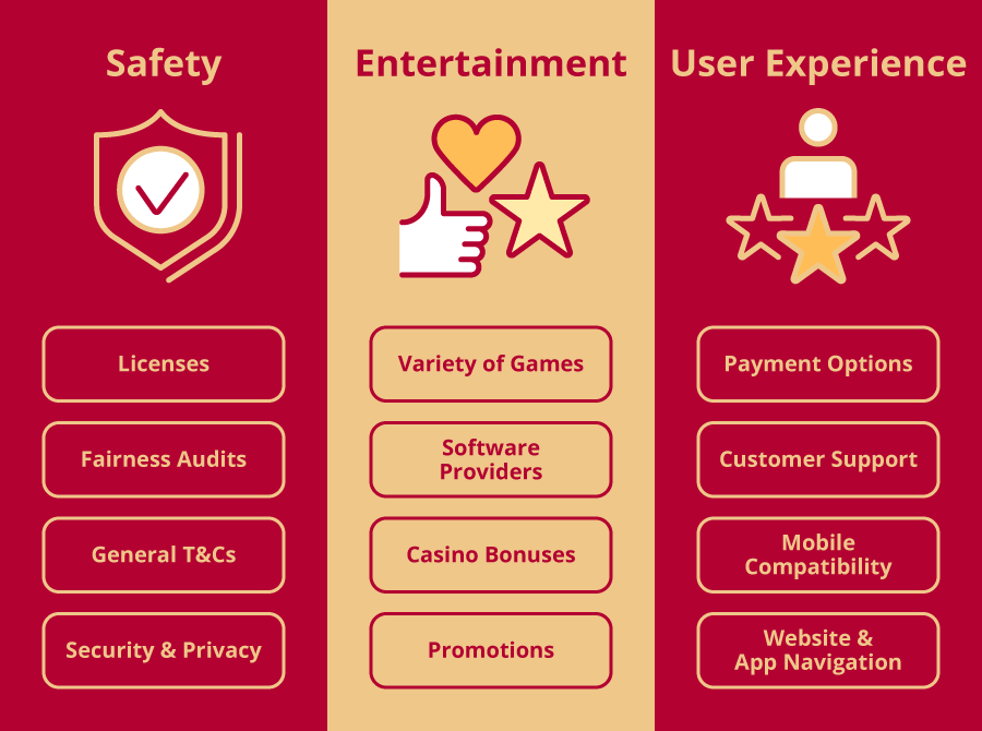 standards to review online casinos in india