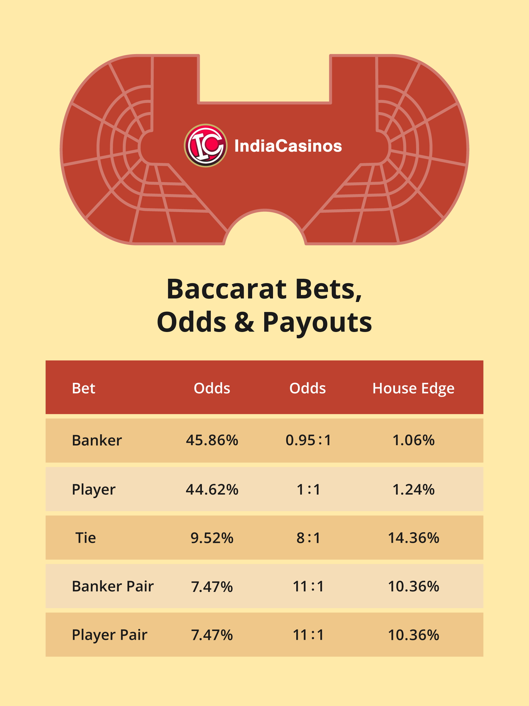 Baccarat Bets, Odds and Payouts infographic - India Casino