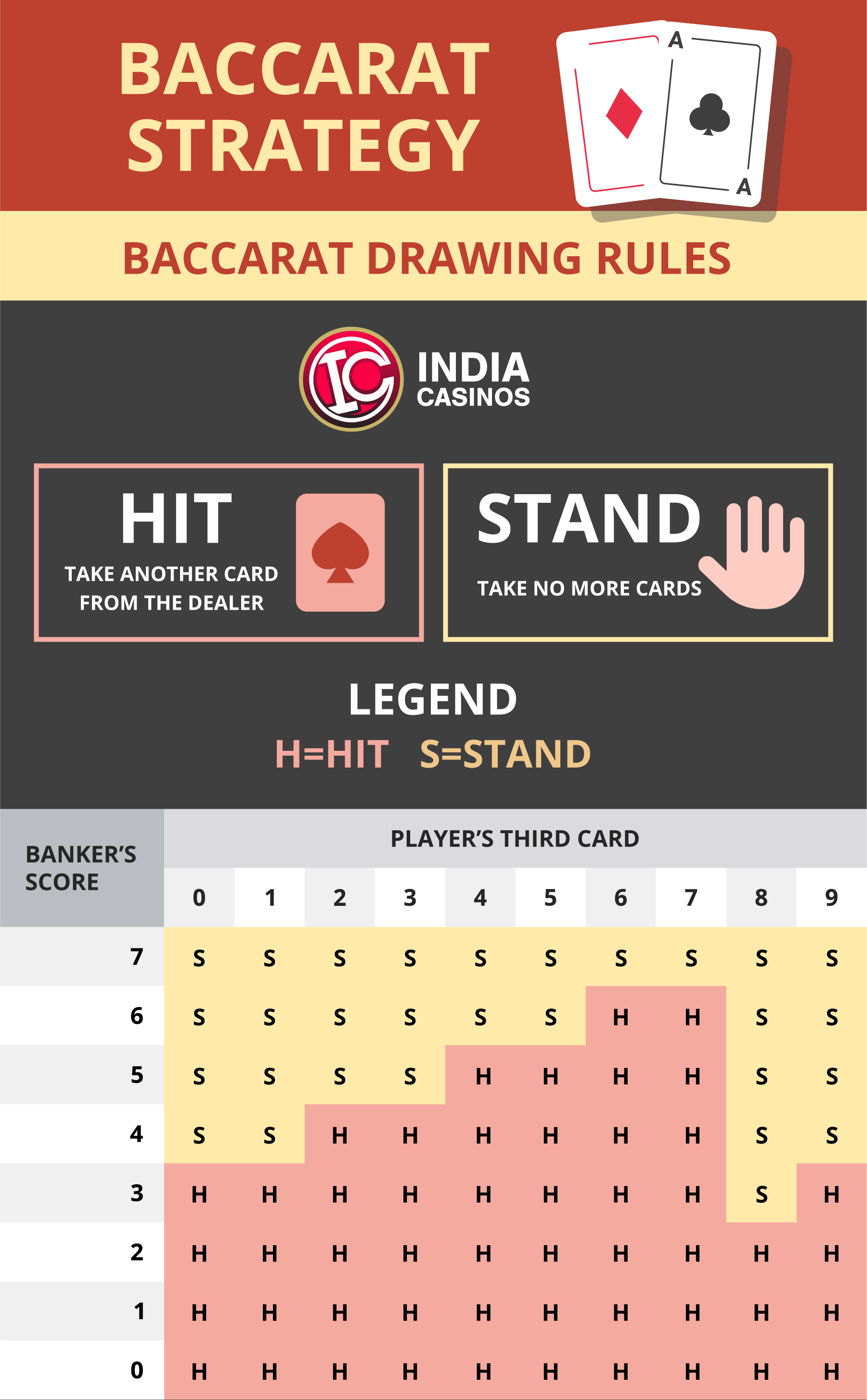 Baccarat Drawing Rules India Casinos