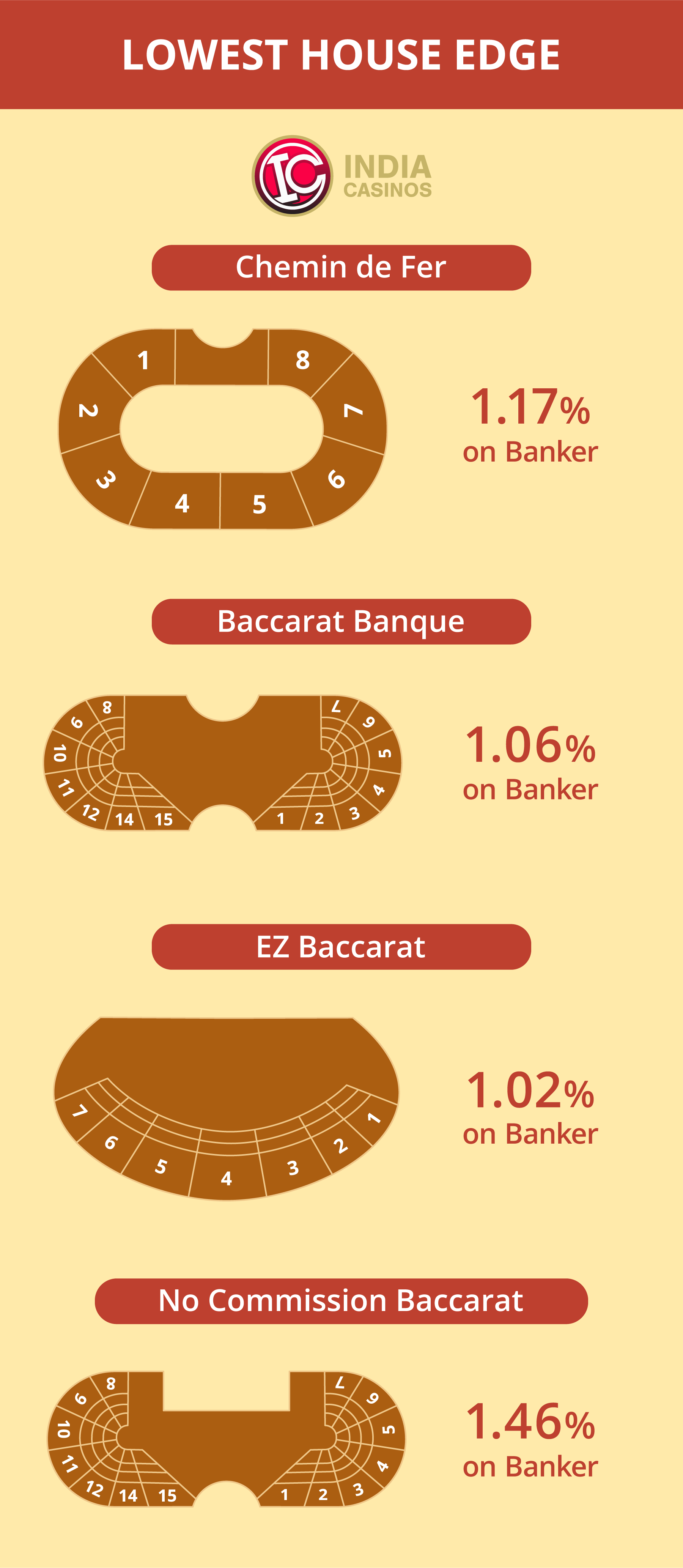 Baccarat Variants Infographic India Casino