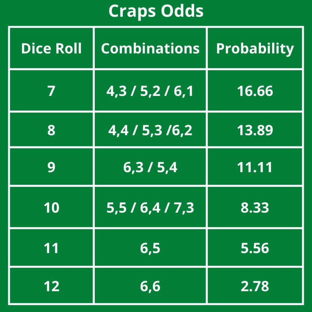 online craps odds