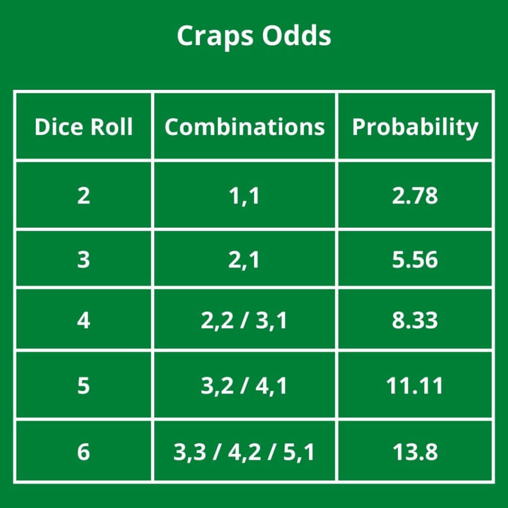 online craps probablilities