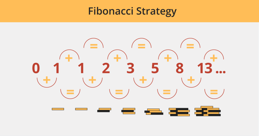 Fibonacci Strategy