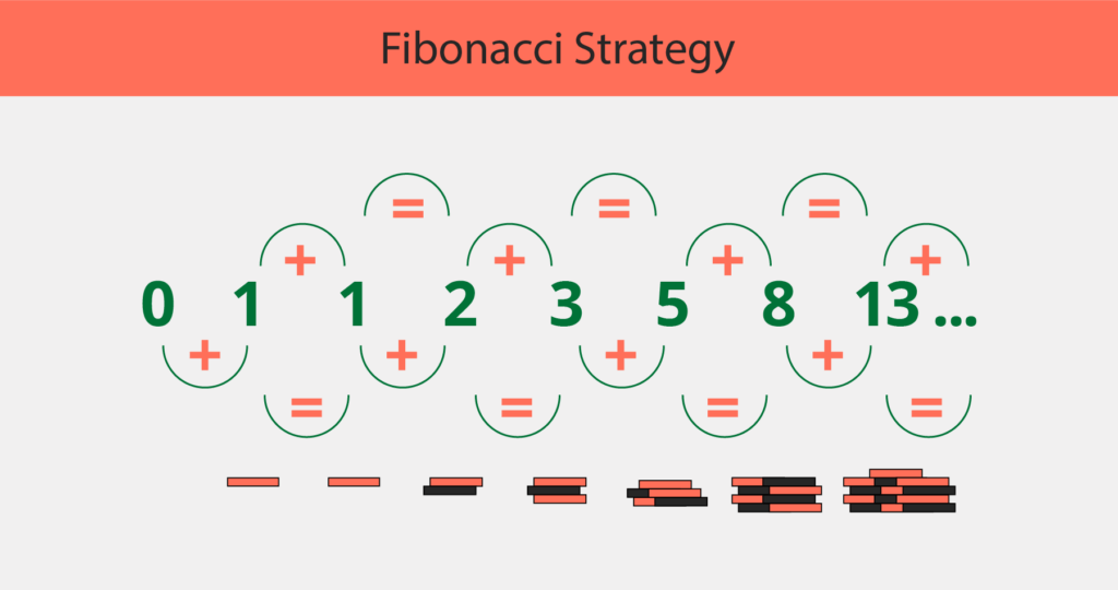 fibonacci strategy for roulette