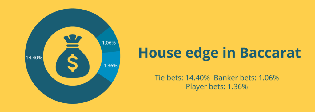 House edge for Baccarat bets