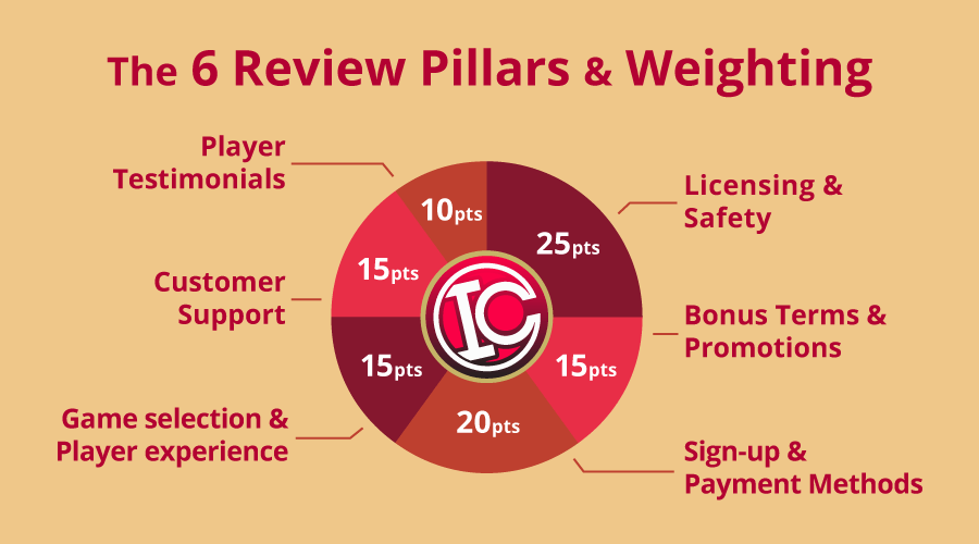 How we rate casinos and the 6 pillars infographic