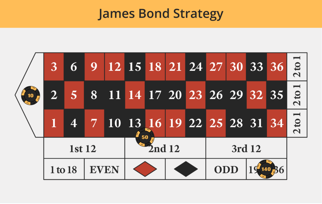 The James Bond Betting Strategy