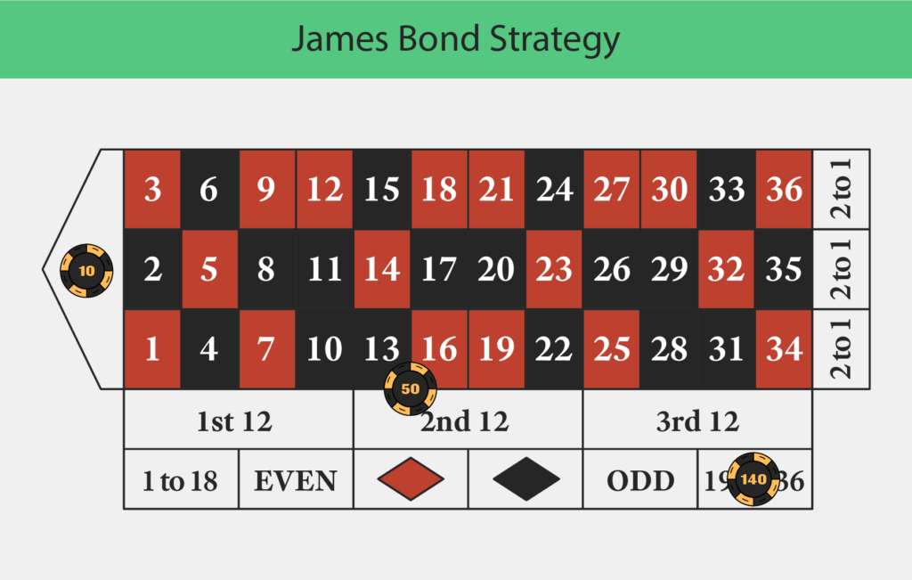 James Bond Betting Strategy roulette