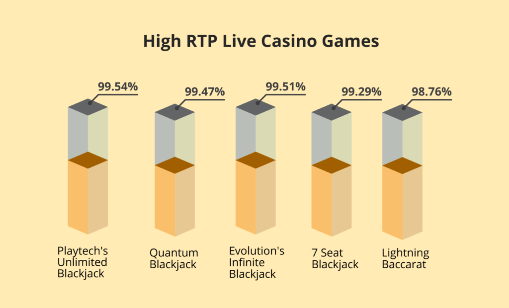high rtp live casino games