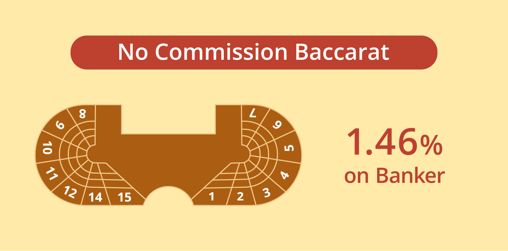 No Commission Baccarat