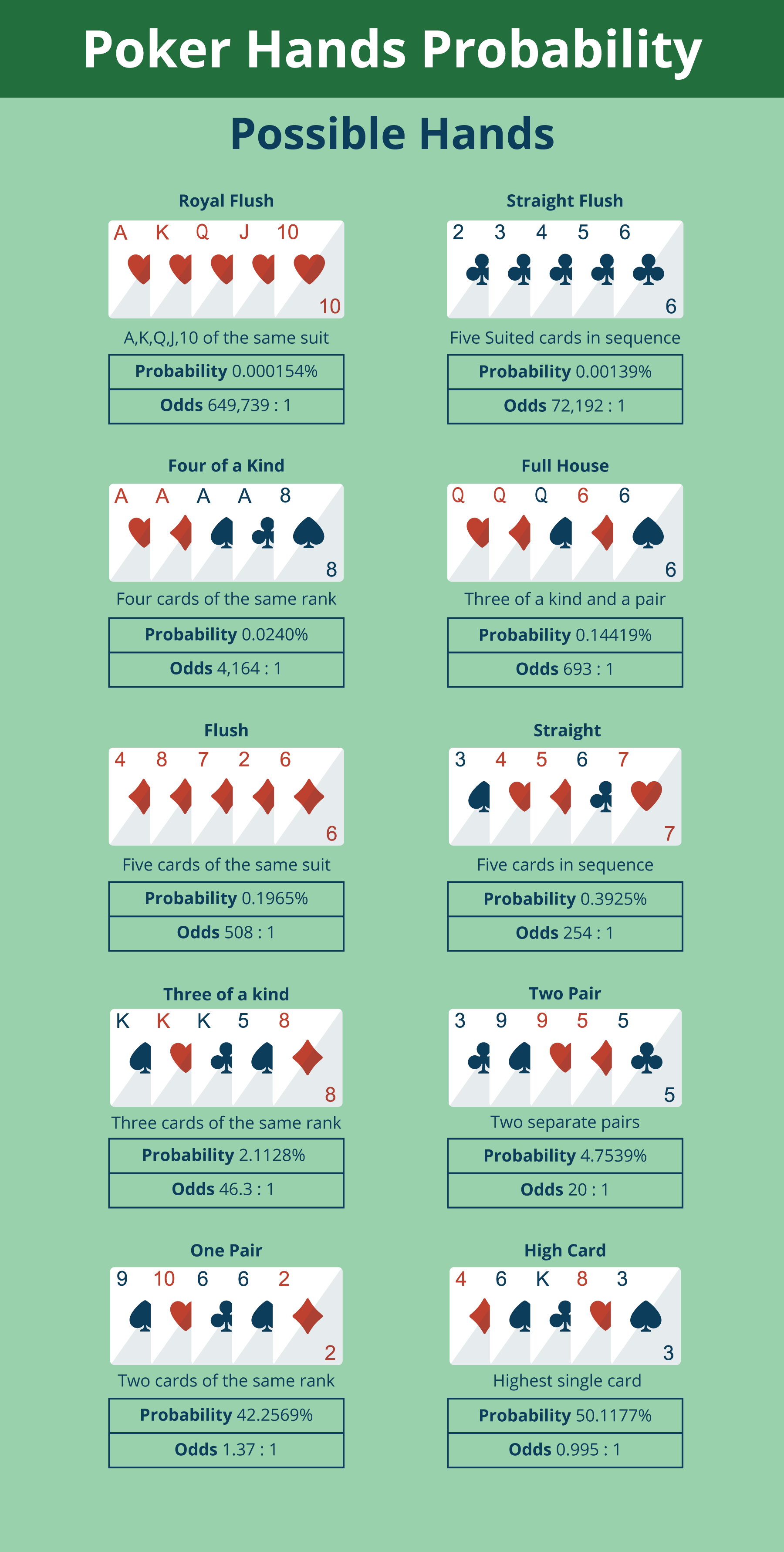 Poker hands probability infographic india poker strategy online