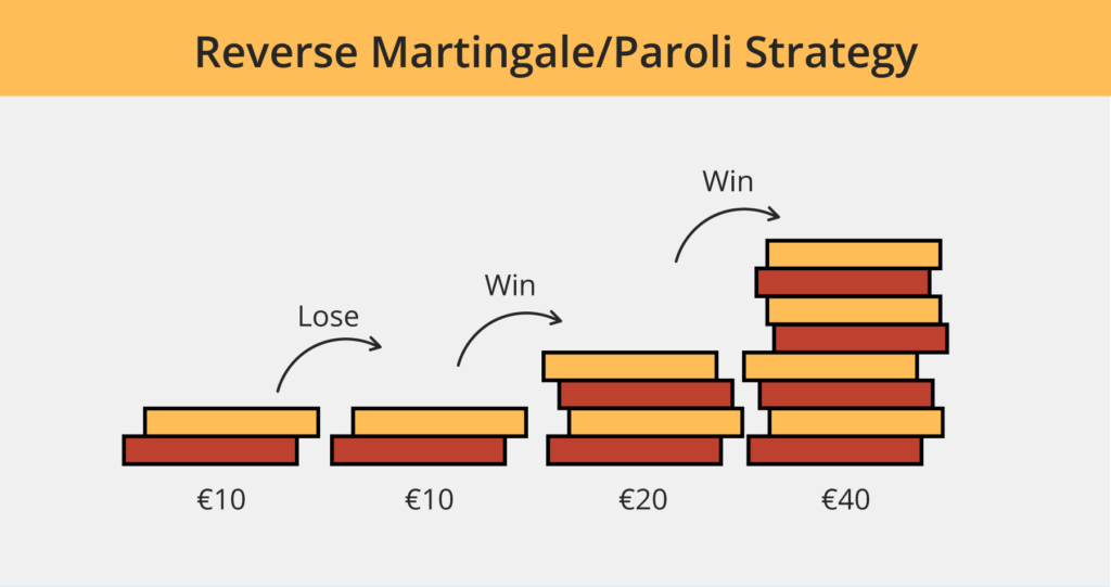 Reverse Martingale Strategy