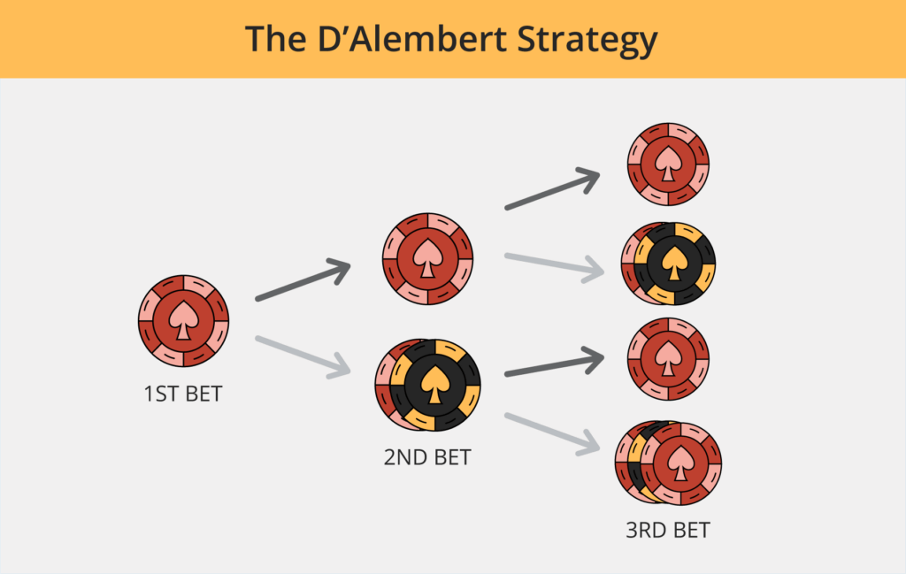 The D’Alembert Roulette Strategy