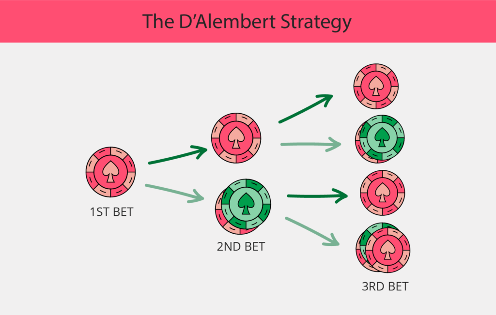 D’Alembert Roulette Strategy
