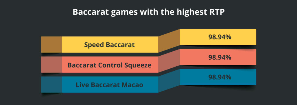 bacarrat games with high rtp