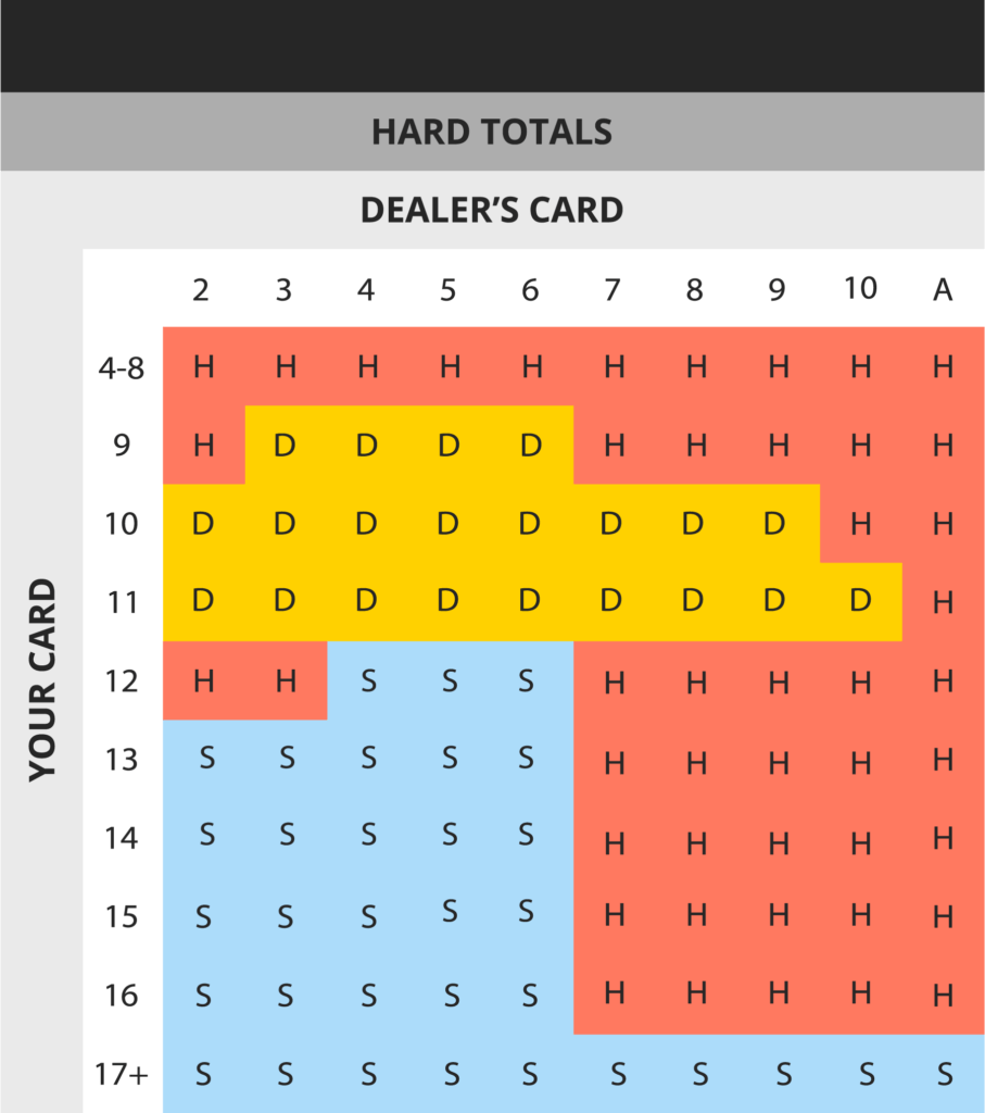 Blackjack Strategy Table