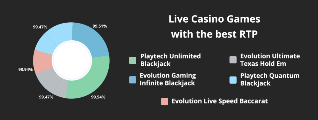 best live casino games rtp