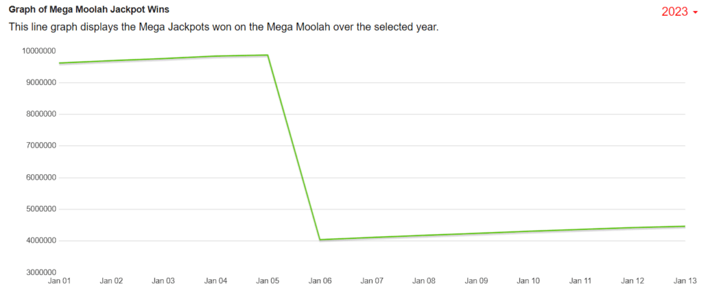 Mega Moolah jackpot 2023